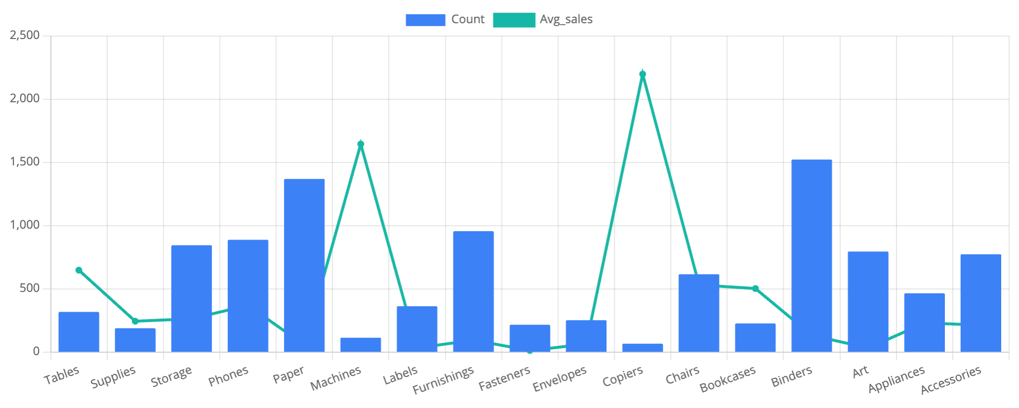 Chart