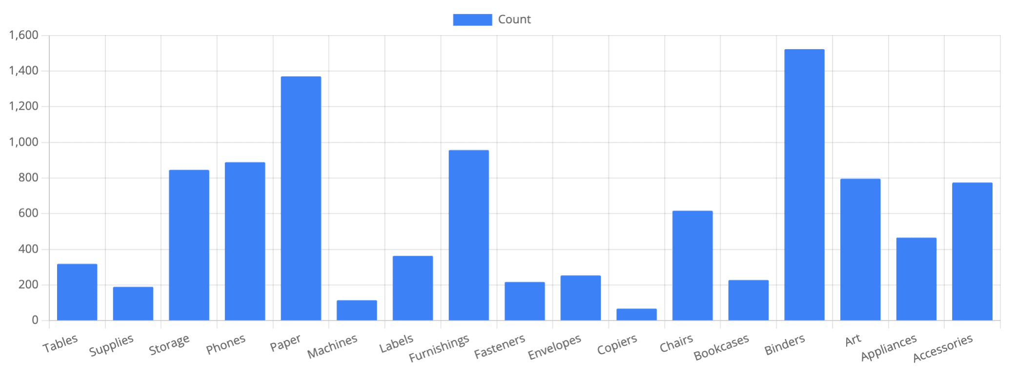 Bar Chart