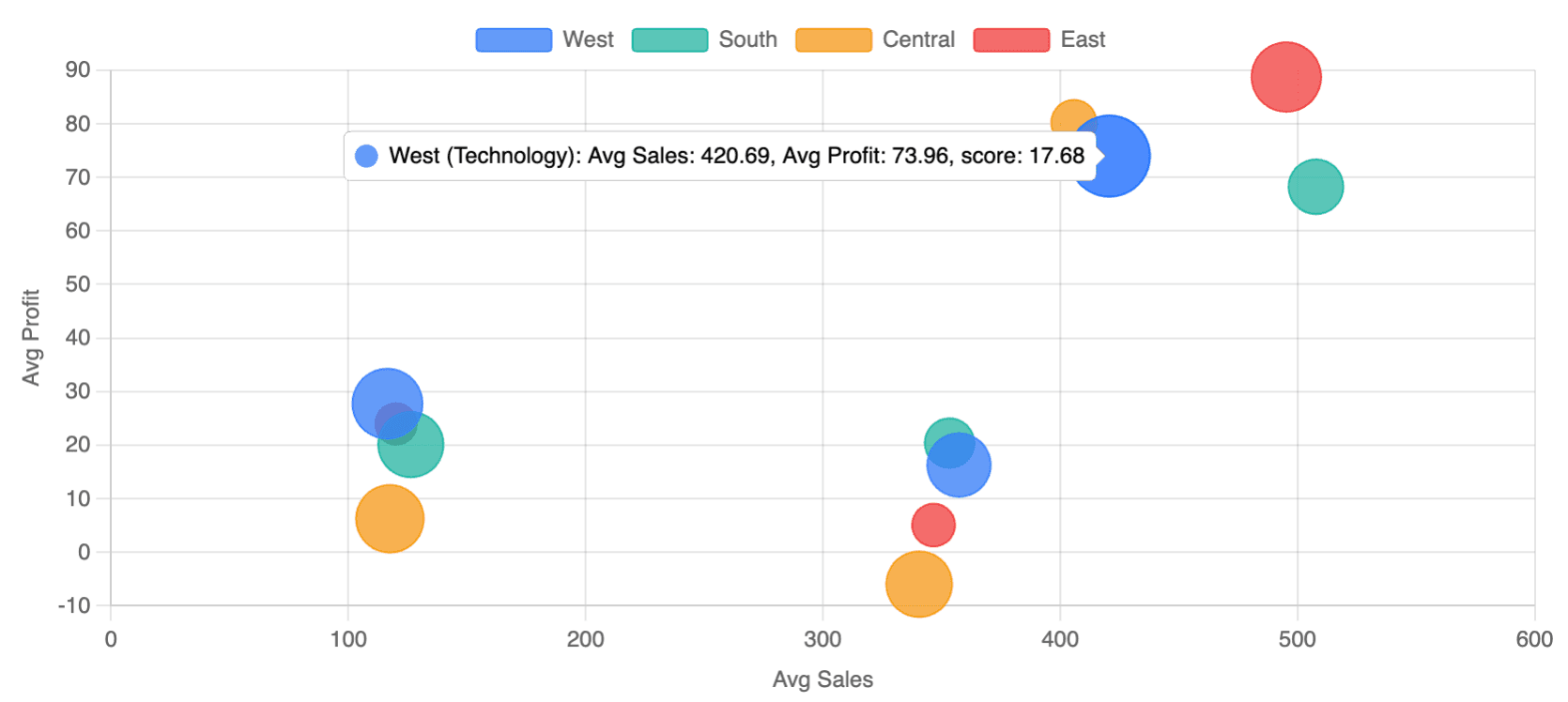 Grouped Bubble Chart