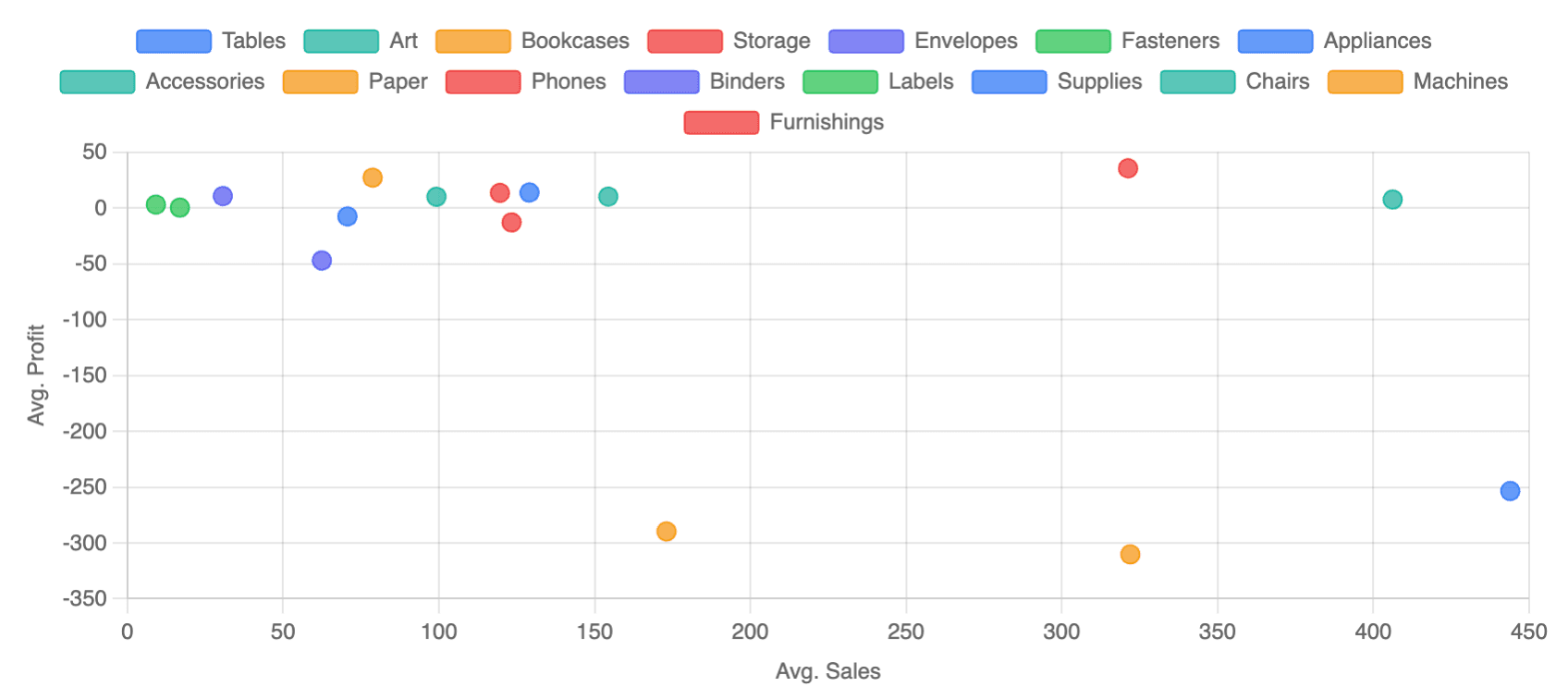 Scatter Chart
